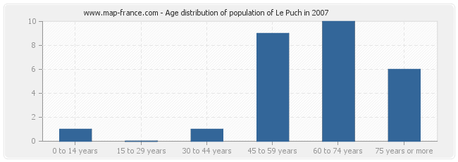 Age distribution of population of Le Puch in 2007